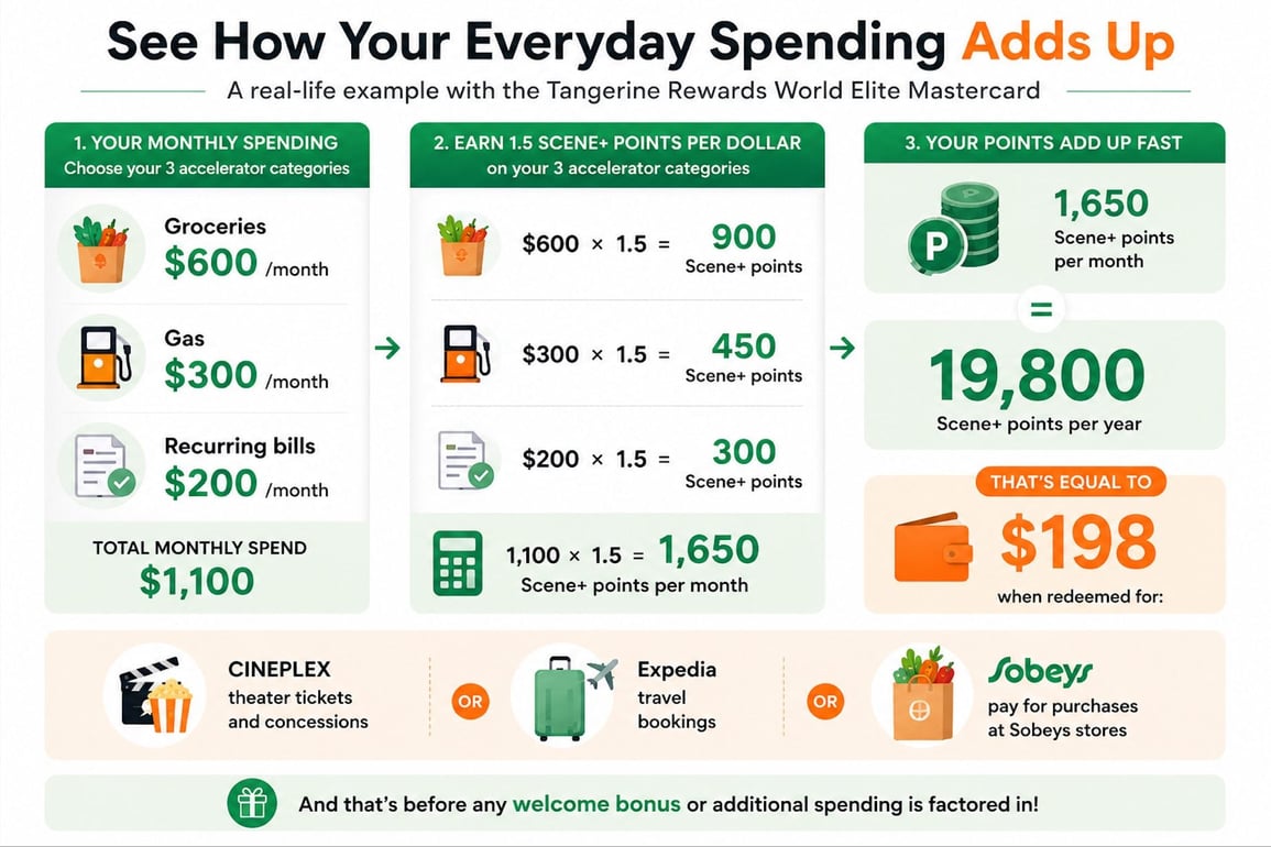 A visual breakdown of Tangerine® Rewards World Elite®* Mastercard®* points earning scenario