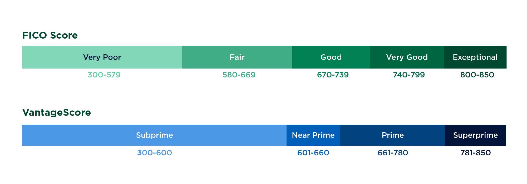 FICO, VantageScore credit ranges