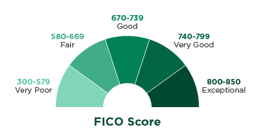 FICO score ranges span 300 to 850.