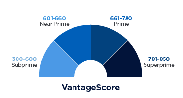 Vantage score credit score ranges span 300 to 850.