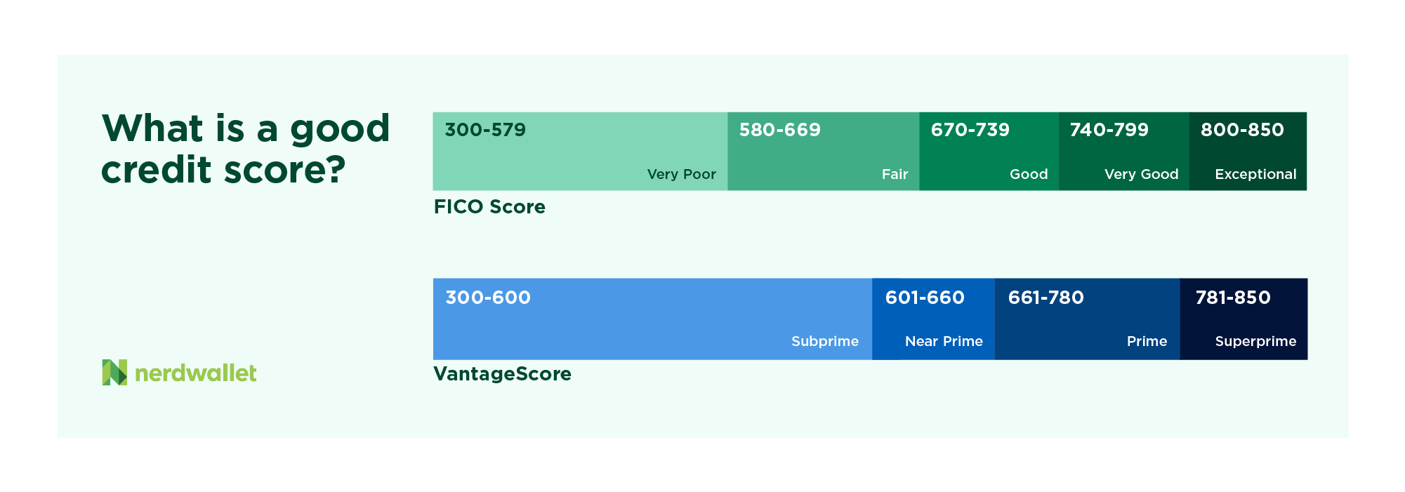 FICO and VantageScore ranges are different but both span 300 to 850.