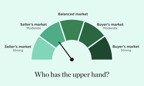 Right now, it's a moderate sellers market. In a seller's market, sellers have the upper hand. In a buyer's market, buyers have the upper hand.