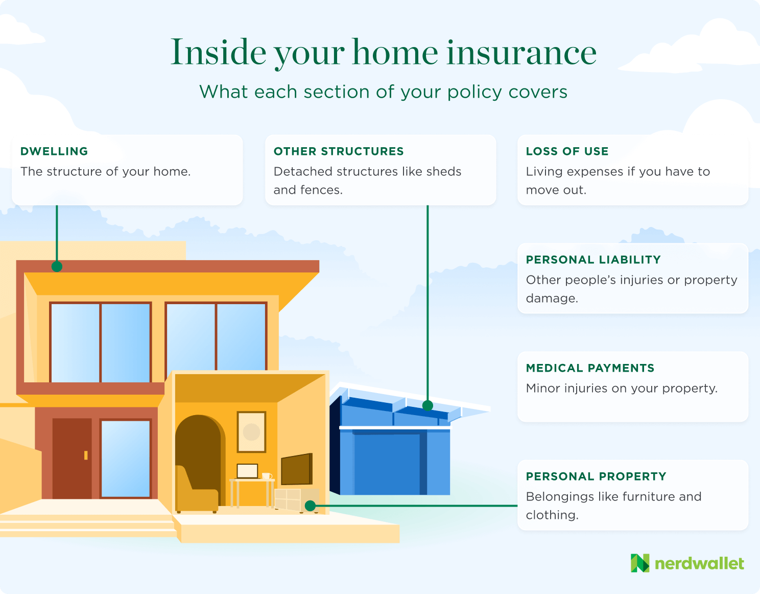 Infographic featuring six common types of home insurance coverage