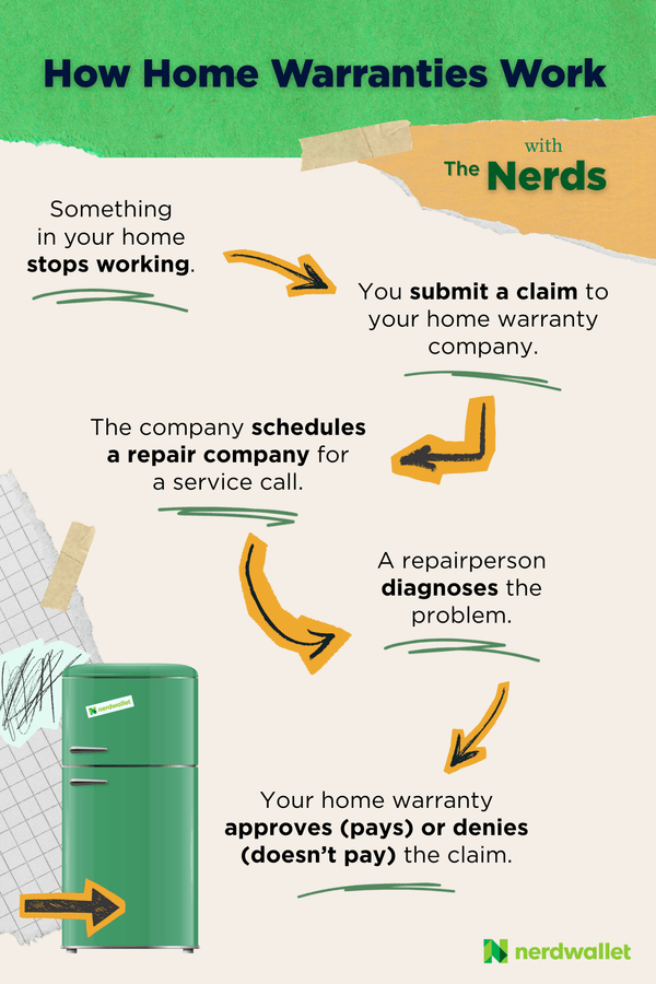 A graphic showing the order of steps in filing a home warranty claim.